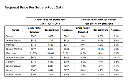 What Is The Average Price Of A Condo