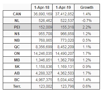 PEI Q1 Growth