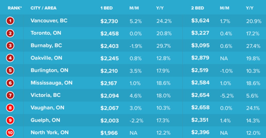 Average House Rent In Ontario Canada