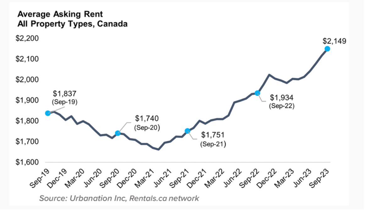 average-rent-sept-2023-remi-network