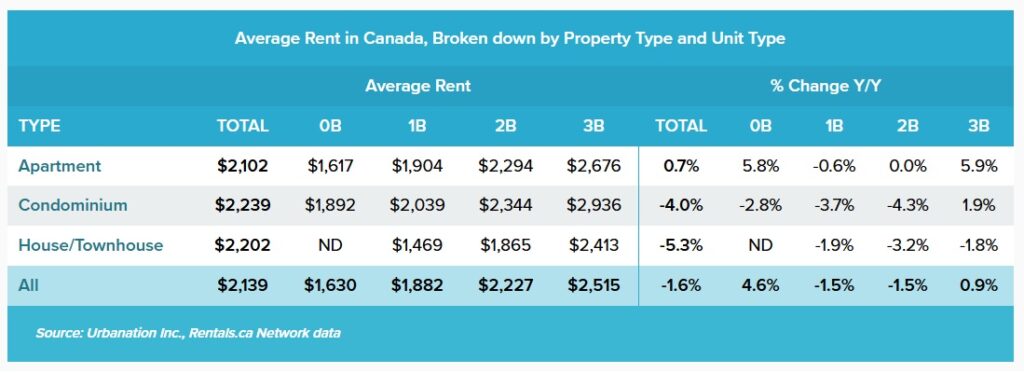 average rents