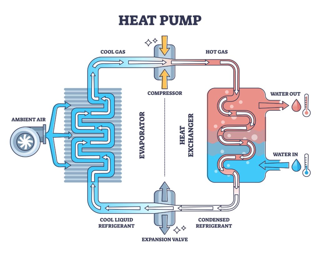 heat pump tecnology