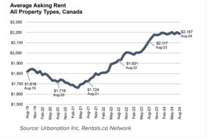 rent growth Aug 2024