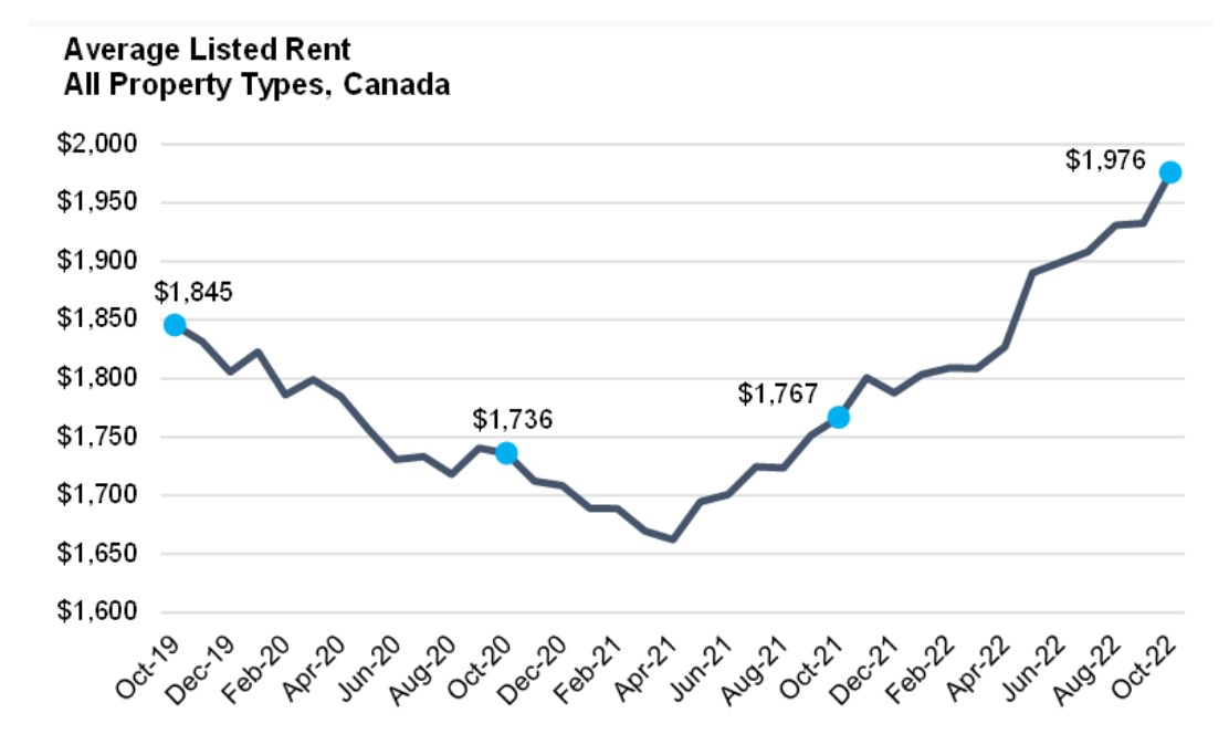 Annual rent increase more than doubles average wage increase REMI Network