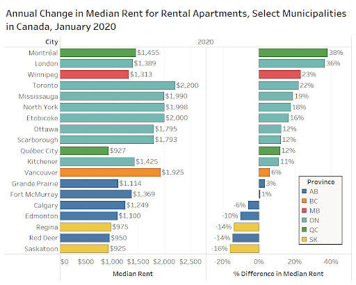 Canadian rental markets. Feb 2020 